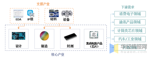 中國大陸半導體材料市場崛起 規(guī)模119億美元，全球占比創(chuàng)新高——聚焦集成電路設計領域發(fā)展現(xiàn)狀